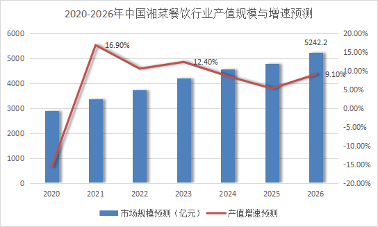 未来十年，湘菜或将成为增长最快的菜系