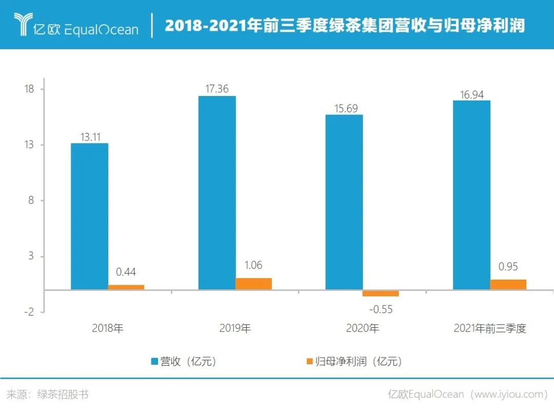 绿茶餐厅，被低估的“过气网红”