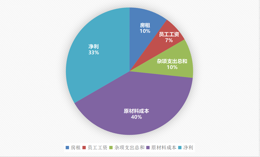 40万加盟蜜雪冰城，我为什么挣不到钱？