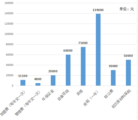 40万加盟蜜雪冰城，我为什么挣不到钱？