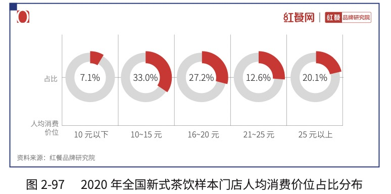 降价热搜后奈雪首发年报，营收43亿同比增长40%