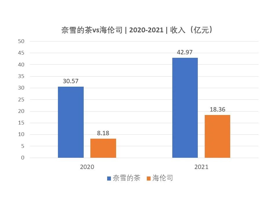 对比奈雪与海伦司的年报数据，我发现了这些秘密