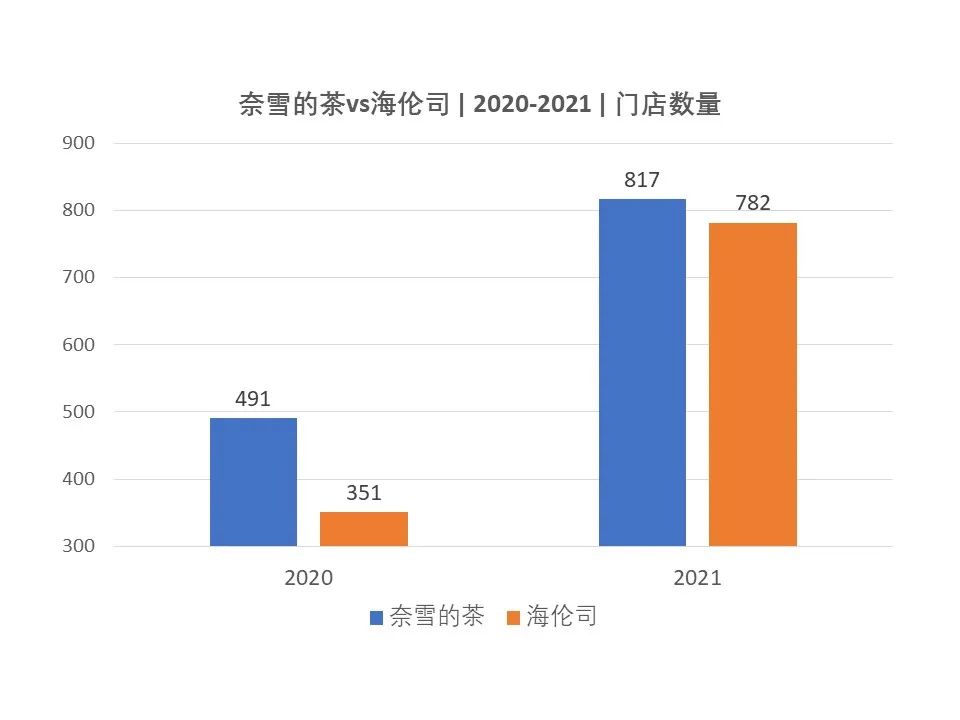 对比奈雪与海伦司的年报数据，我发现了这些秘密