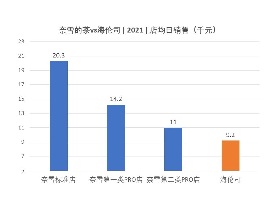 对比奈雪与海伦司的年报数据，我发现了这些秘密