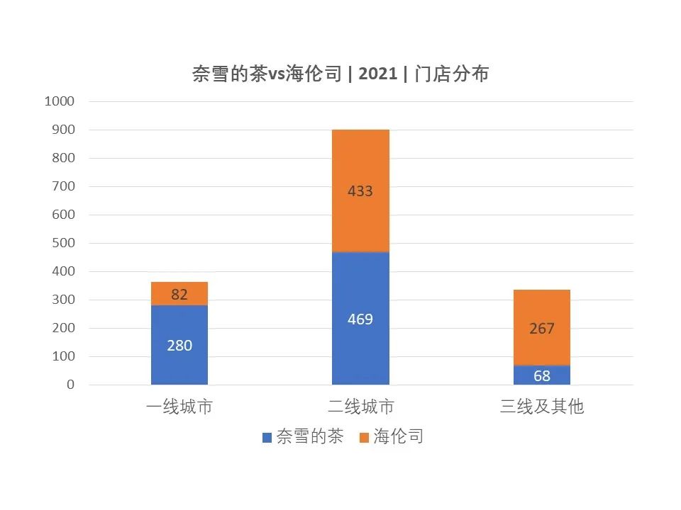 对比奈雪与海伦司的年报数据，我发现了这些秘密