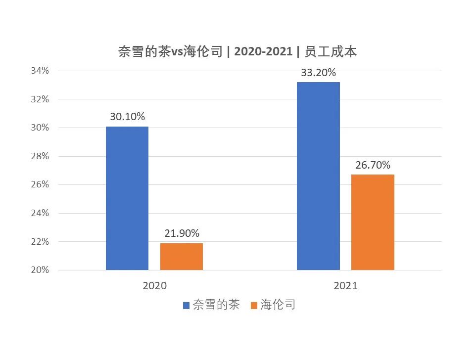 对比奈雪与海伦司的年报数据，我发现了这些秘密