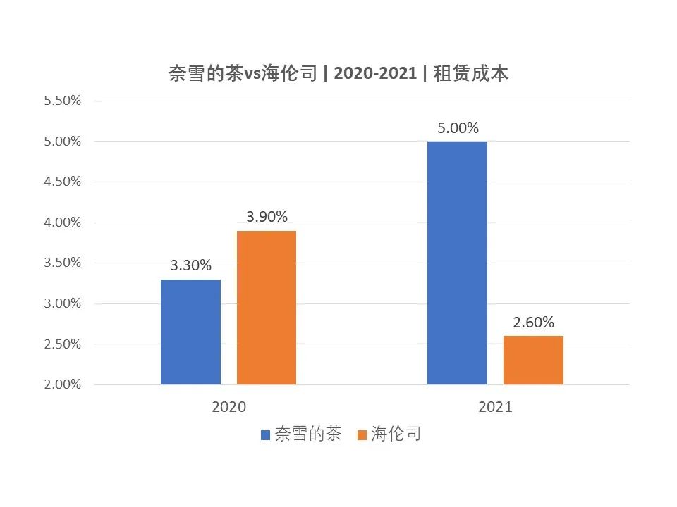 对比奈雪与海伦司的年报数据，我发现了这些秘密