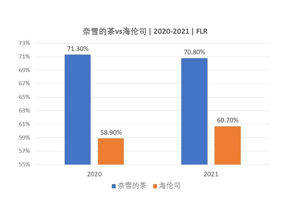 对比奈雪与海伦司的年报数据，我发现了这些秘密