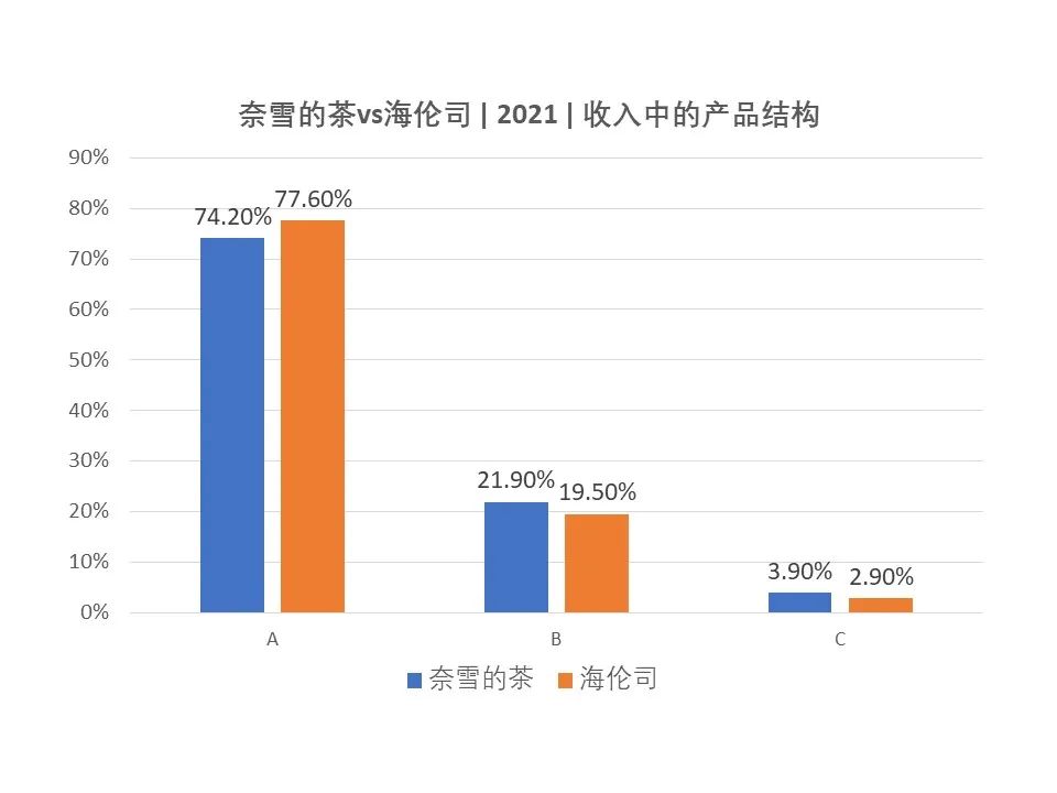 对比奈雪与海伦司的年报数据，我发现了这些秘密