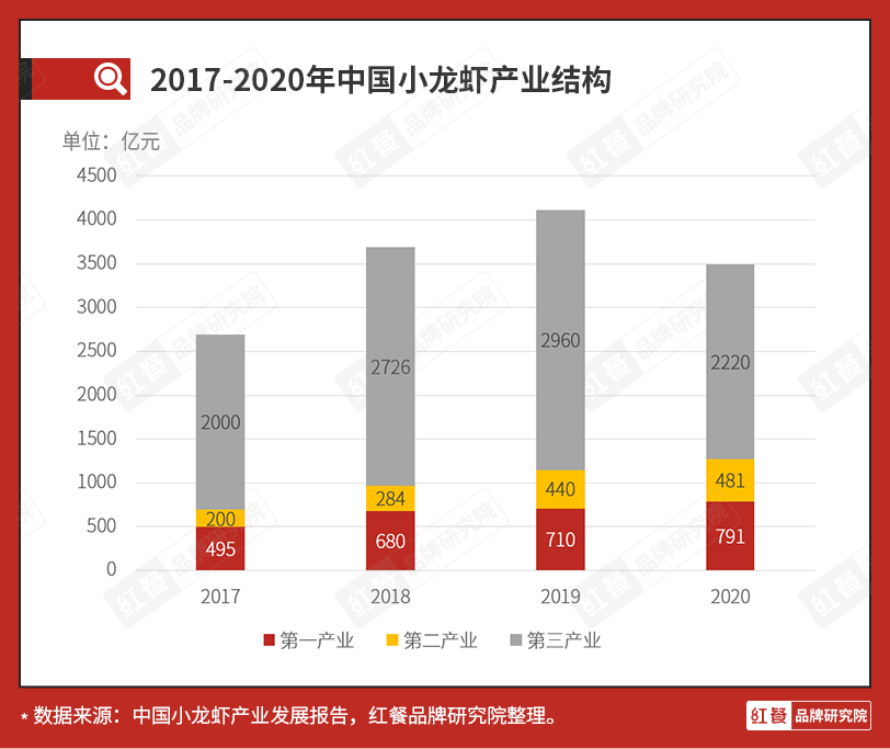 又到旺季，凉透了的小龙虾还能翻身吗？