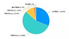 苏州餐饮业全力稳企业保就业；上海一餐企哄抬