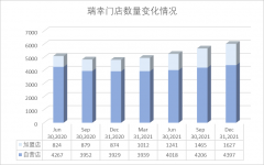 加盟店占比接近30%，“联营模式”加速瑞幸咖啡