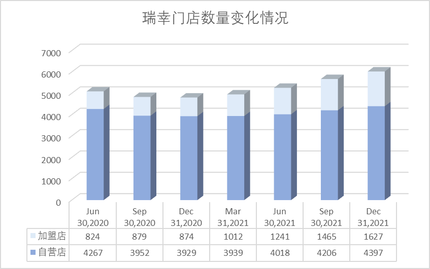 加盟店占比接近30%，“联营模式”加速瑞幸咖啡 “ 下沉 “