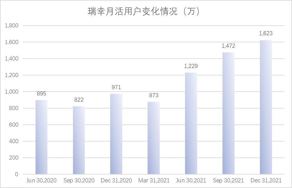 加盟店占比接近30%，“联营模式”加速瑞幸咖啡 “ 下沉 “