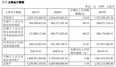 天味食品7大区域市场营收均下滑， 出口市场营收