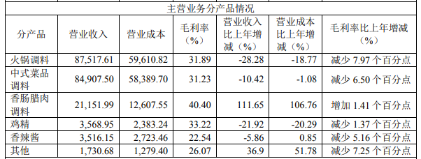 天味食品7大区域市场营收均下滑， 出口市场营收增长