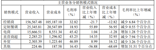 天味食品7大区域市场营收均下滑， 出口市场营收增长