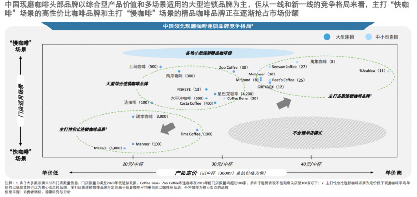 精品咖啡的「扩张悖论」