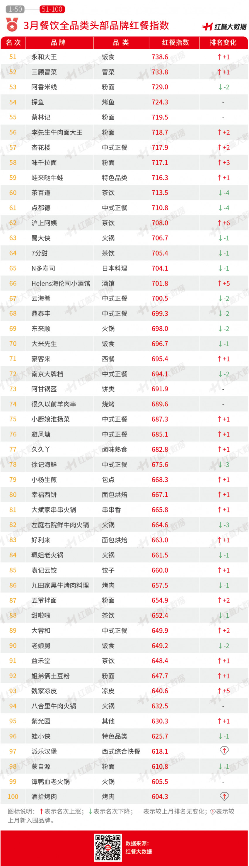 3月红餐指数发布：瑞幸咖啡逆风翻盘！