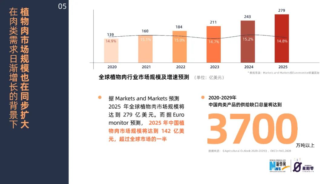 “减碳”走上餐桌！《中国植物肉减碳洞察报告2022》发布