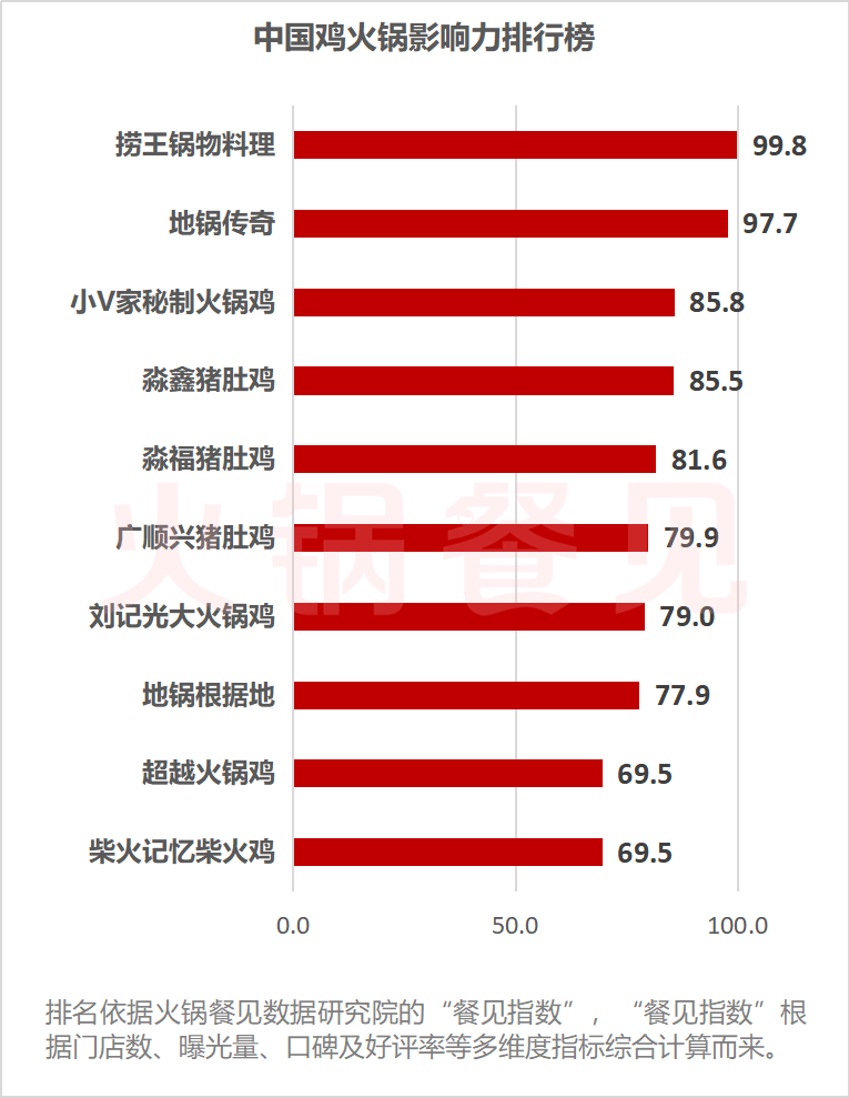 全国鸡火锅top10出炉！谁在“鸡”流勇进？