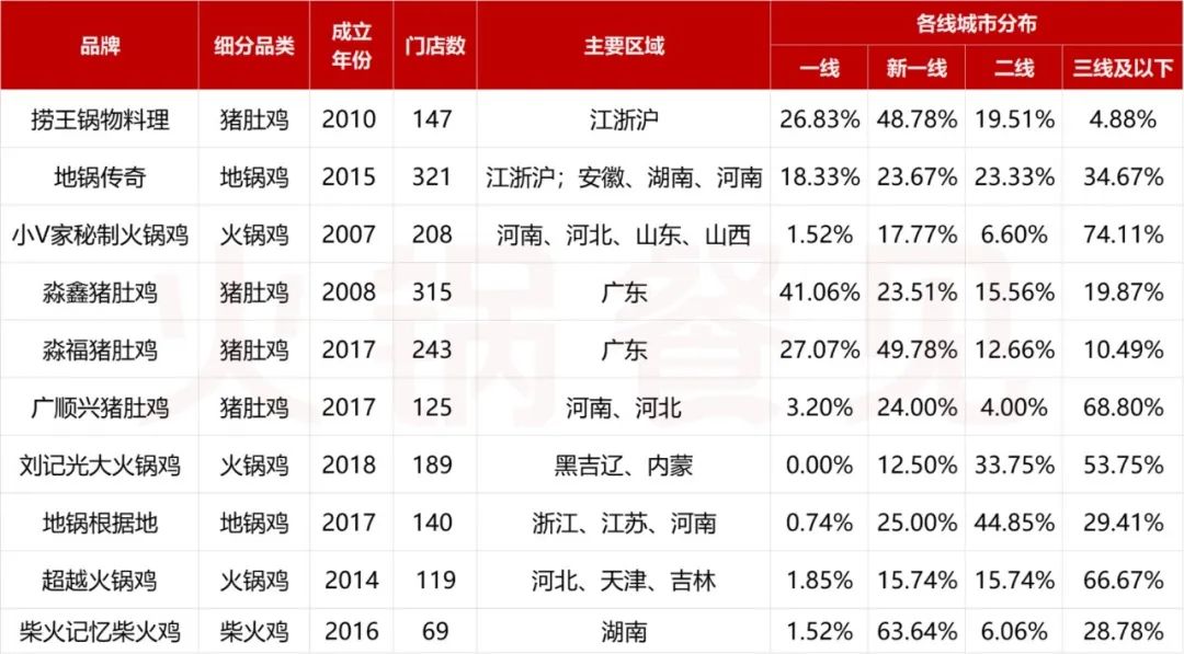 全国鸡火锅top10出炉！谁在“鸡”流勇进？