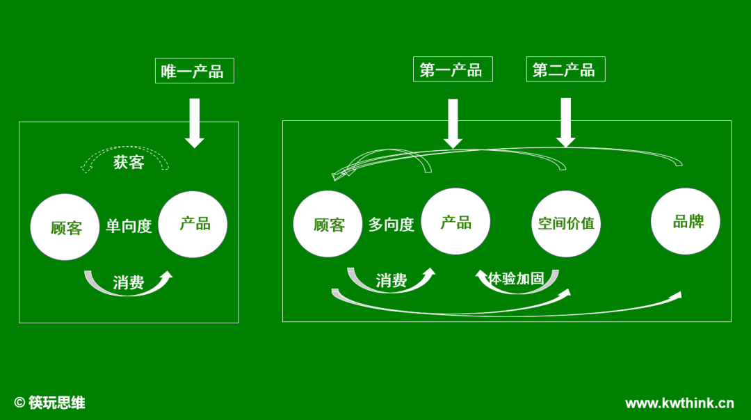 在就餐需求外，餐企围绕顾客需求花心思构建第三空间背后逻辑是？