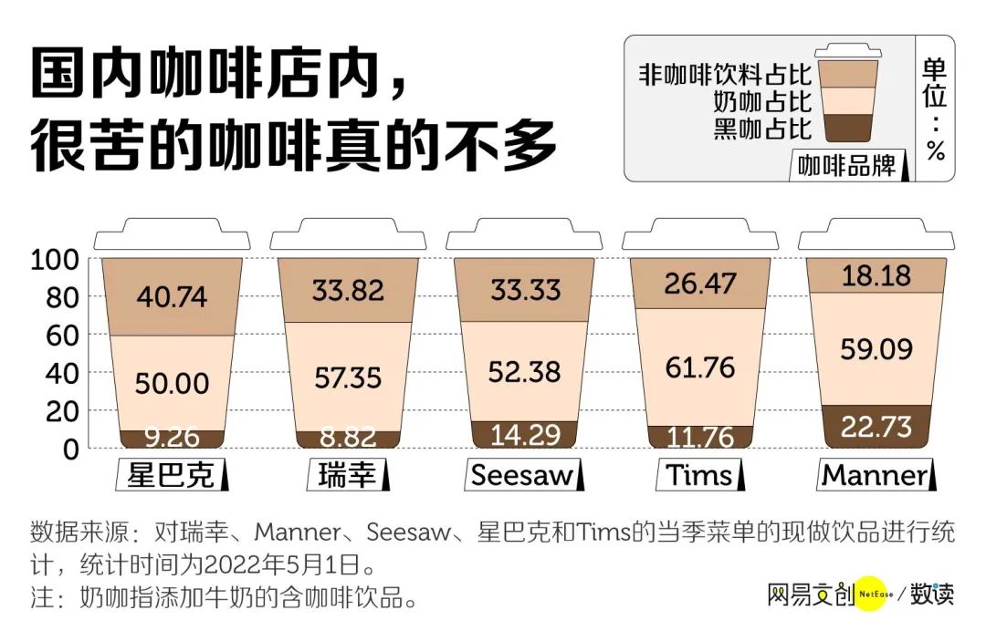 中国咖啡，靠奶茶打败星巴克