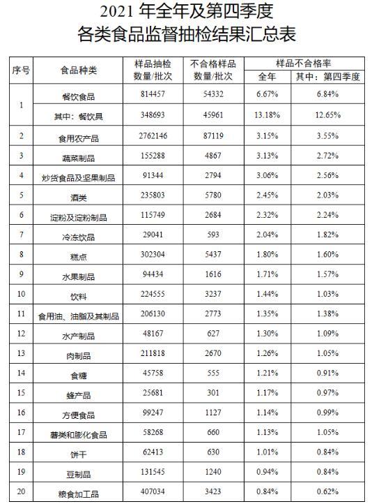 2021年食品安全监督抽检不合格率为2.69%