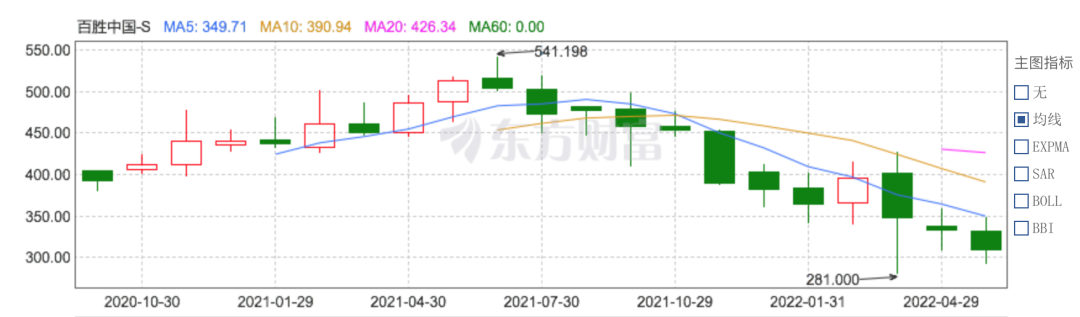 百胜中国一季度净利润下降56%，肯德基的老本也啃不动了