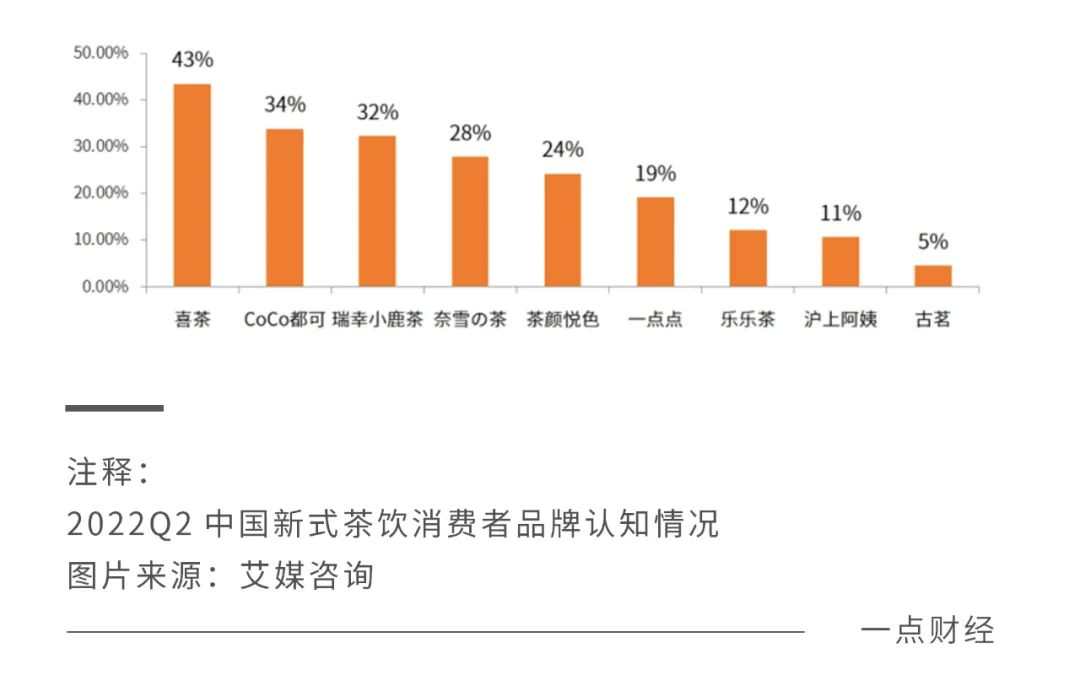 新茶饮“五绝”谁能笑傲江湖？