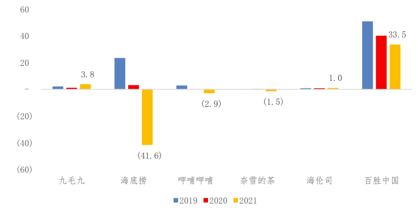 2021-2022港股餐饮成绩单