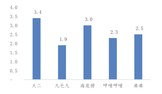 2021-2022港股餐饮成绩单