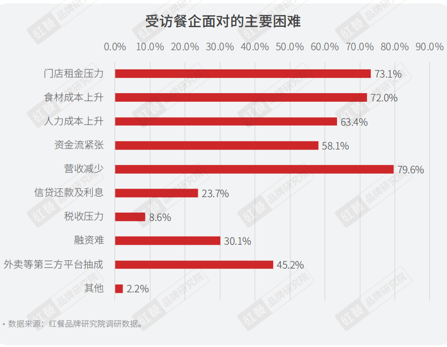 重磅！《2022年疫情背景下餐饮企业调研报告》正式出炉