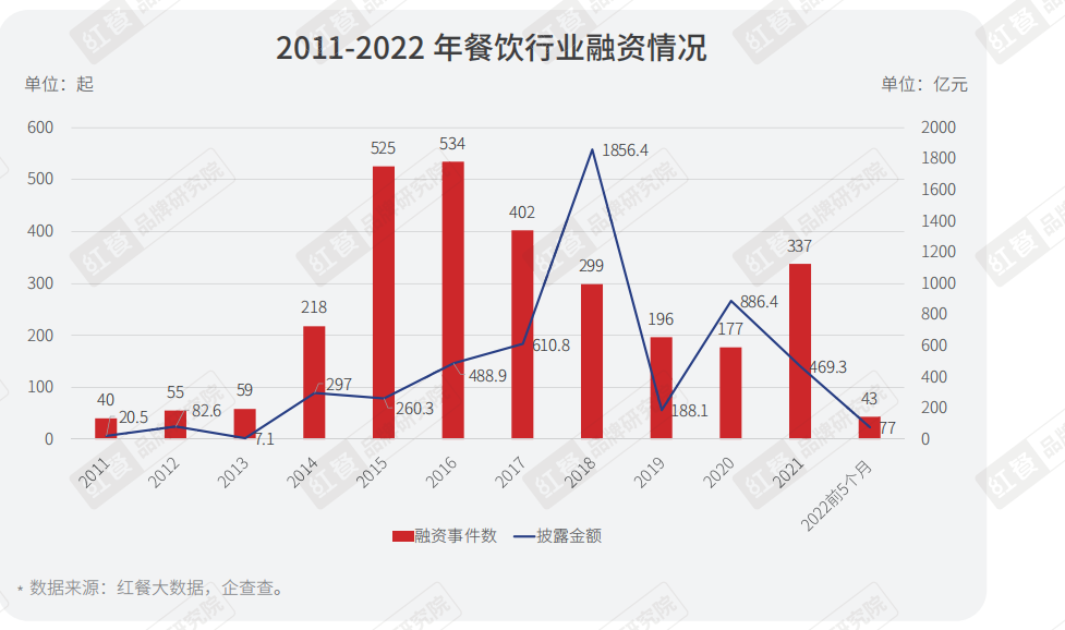 重磅！《2022年疫情背景下餐饮企业调研报告》正式出炉