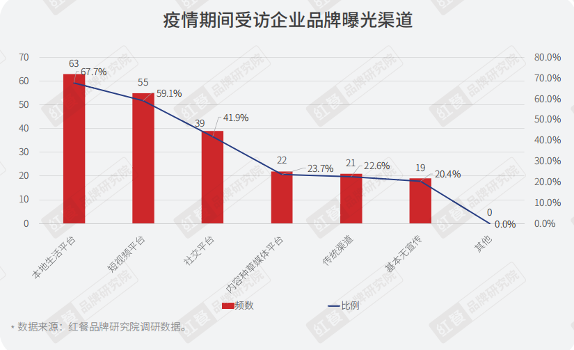 重磅！《2022年疫情背景下餐饮企业调研报告》正式出炉