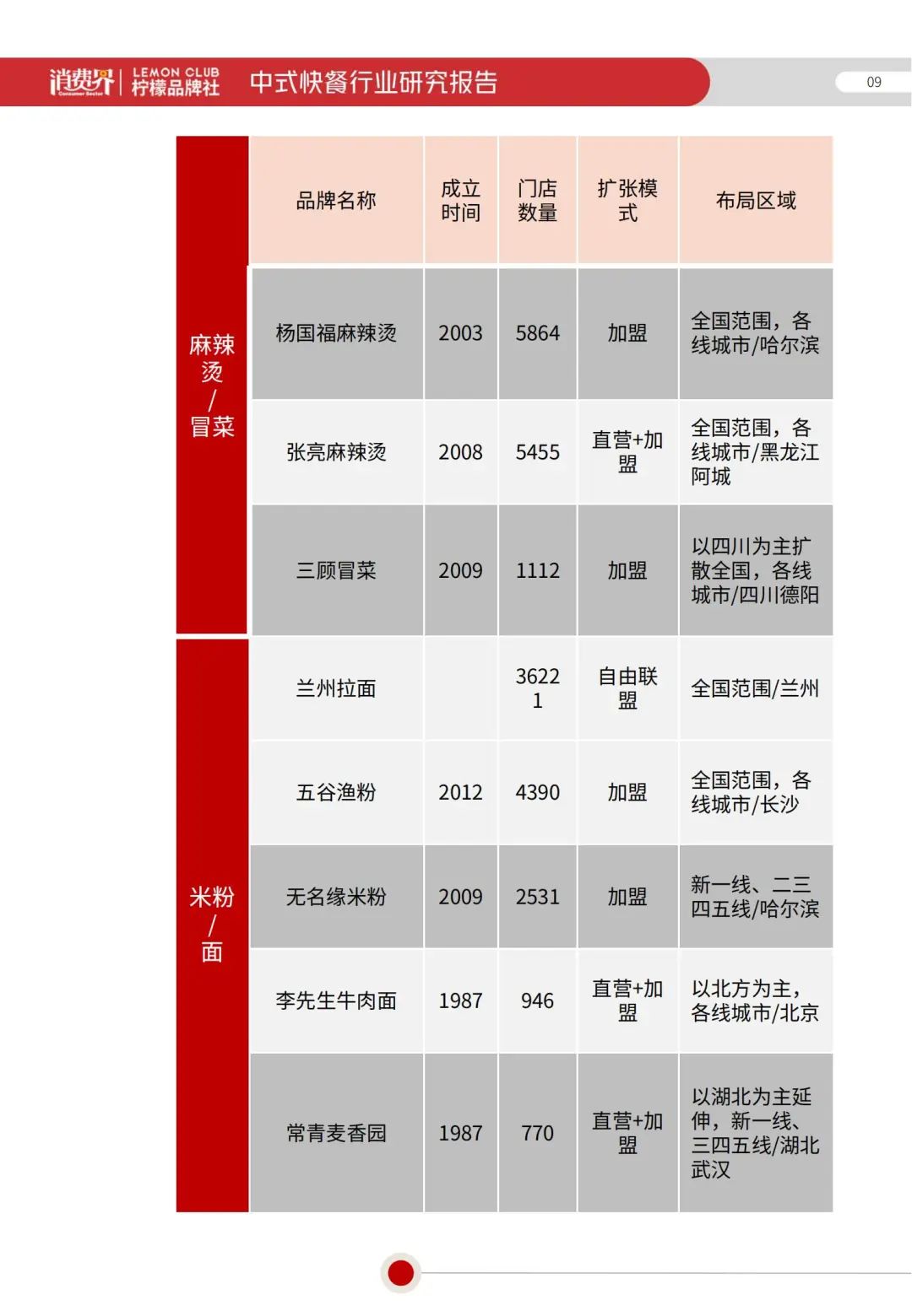 2022《中式快餐行业研究报告》全文发布！