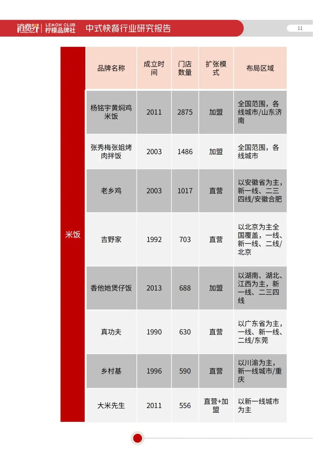 2022《中式快餐行业研究报告》全文发布！