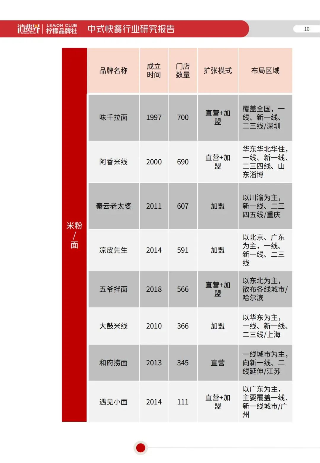 2022《中式快餐行业研究报告》全文发布！