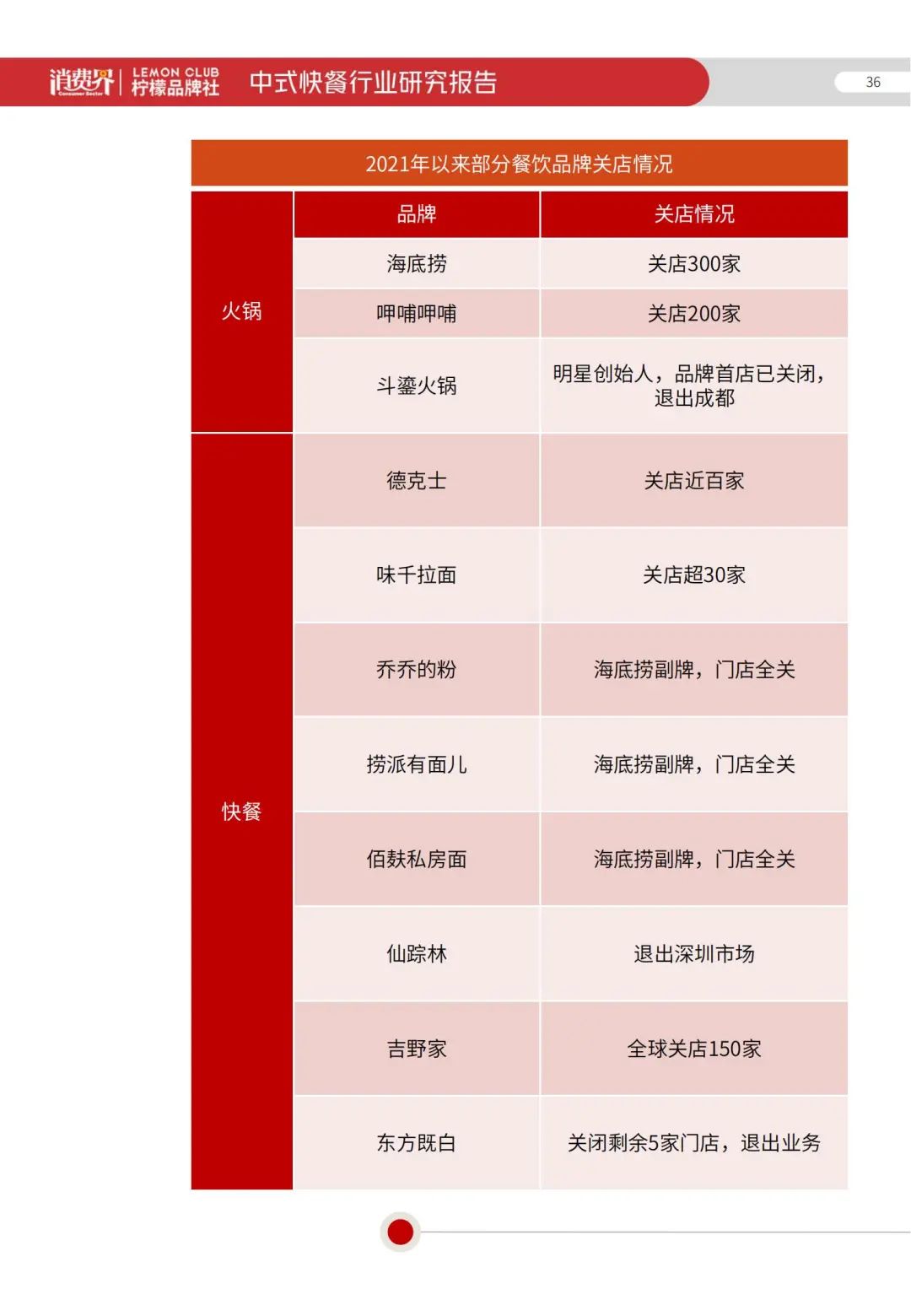 2022《中式快餐行业研究报告》全文发布！