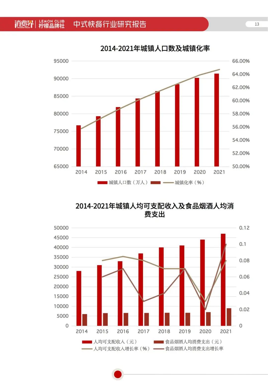 2022《中式快餐行业研究报告》全文发布！