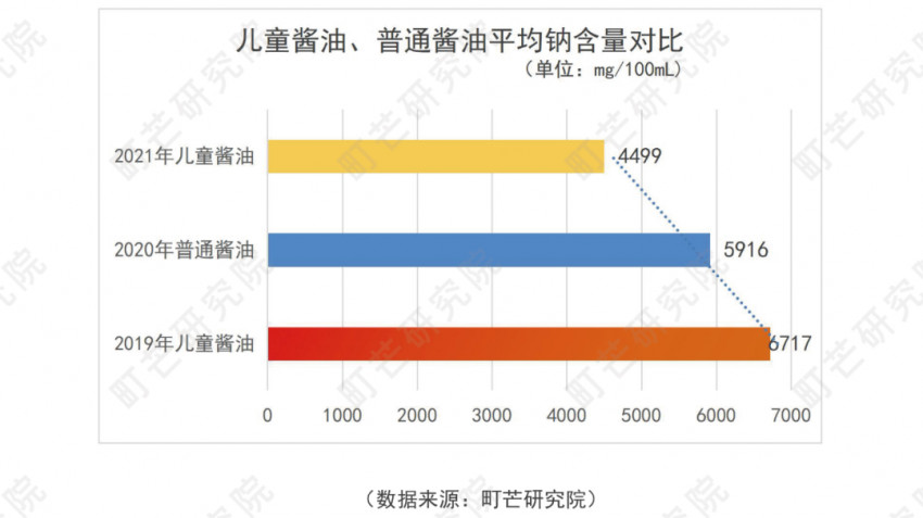 重磅！町芒研究院《儿童酱油品质评测标准》正式发布实施