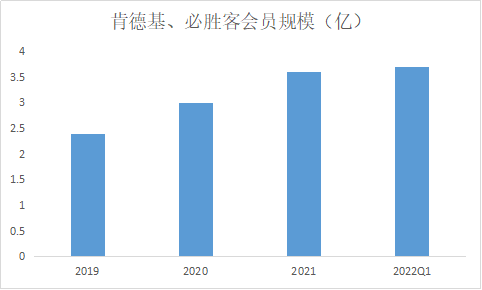 股价腰斩、净利暴跌，门店超12000家的百胜中国为何沦落至此？