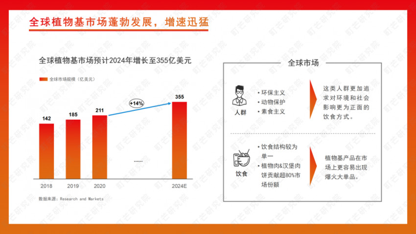 《2022植物基食品行业研究报告》发布