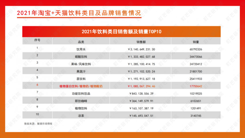 《2022植物基食品行业研究报告》发布