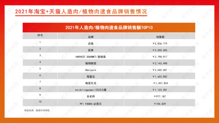 《2022植物基食品行业研究报告》发布