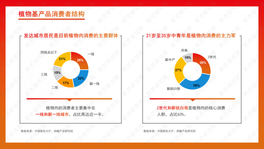 《2022植物基食品行业研究报告》发布