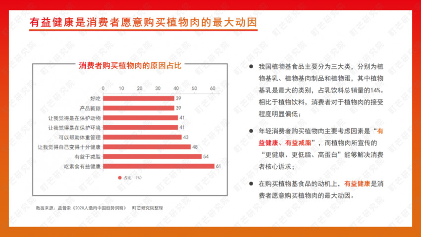 《2022植物基食品行业研究报告》发布