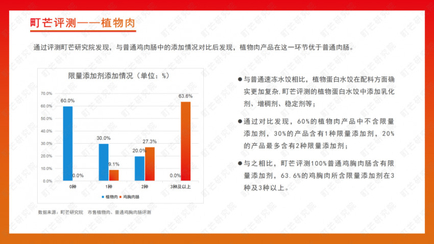 《2022植物基食品行业研究报告》发布