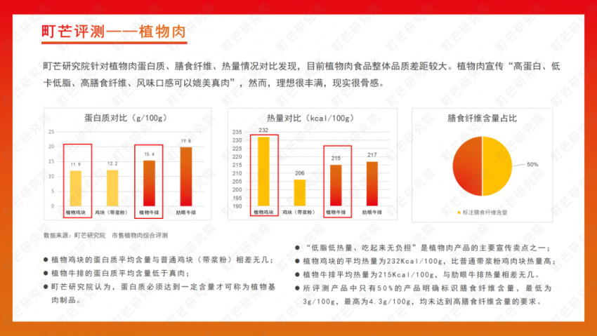 《2022植物基食品行业研究报告》发布